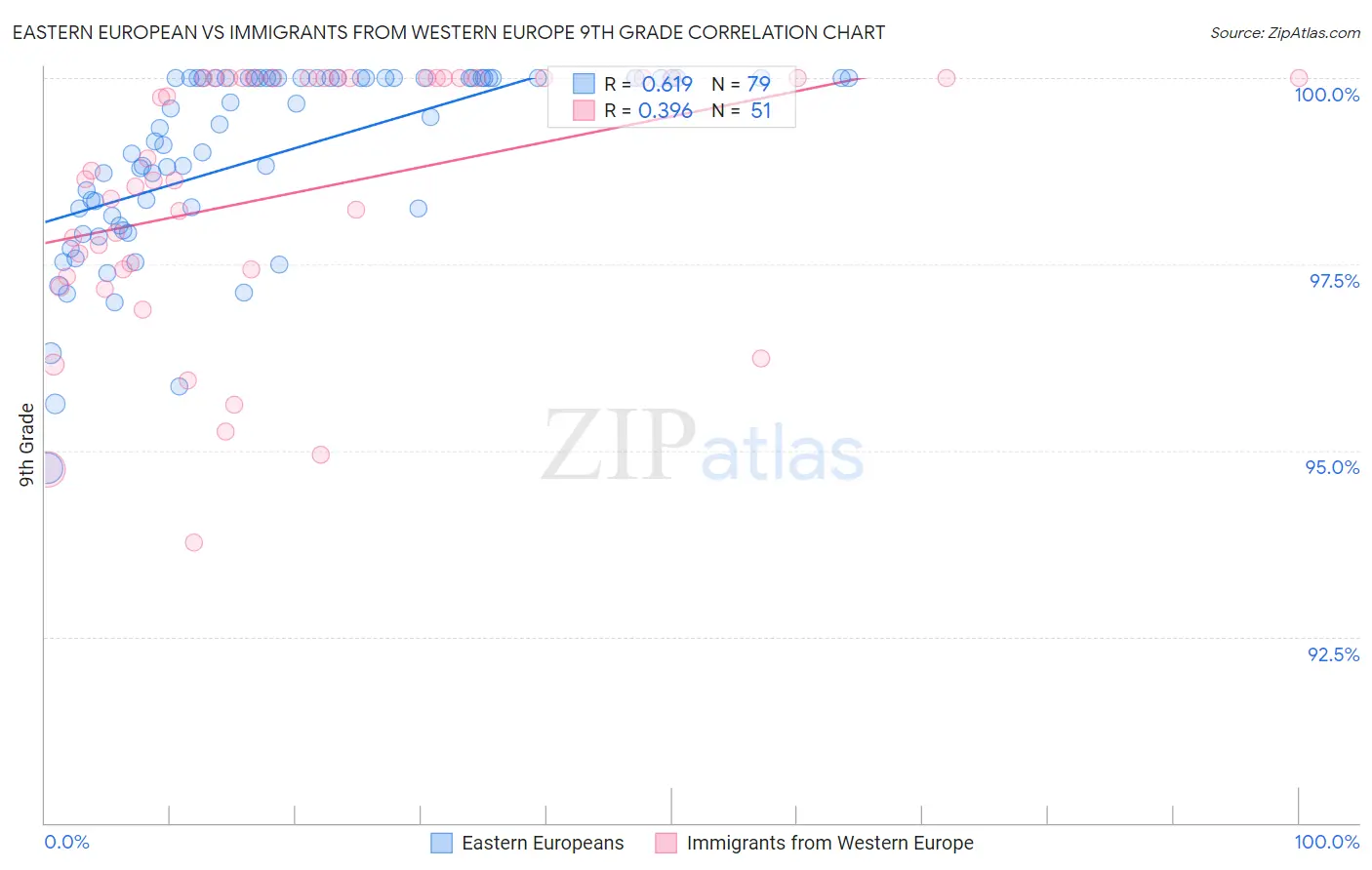 Eastern European vs Immigrants from Western Europe 9th Grade