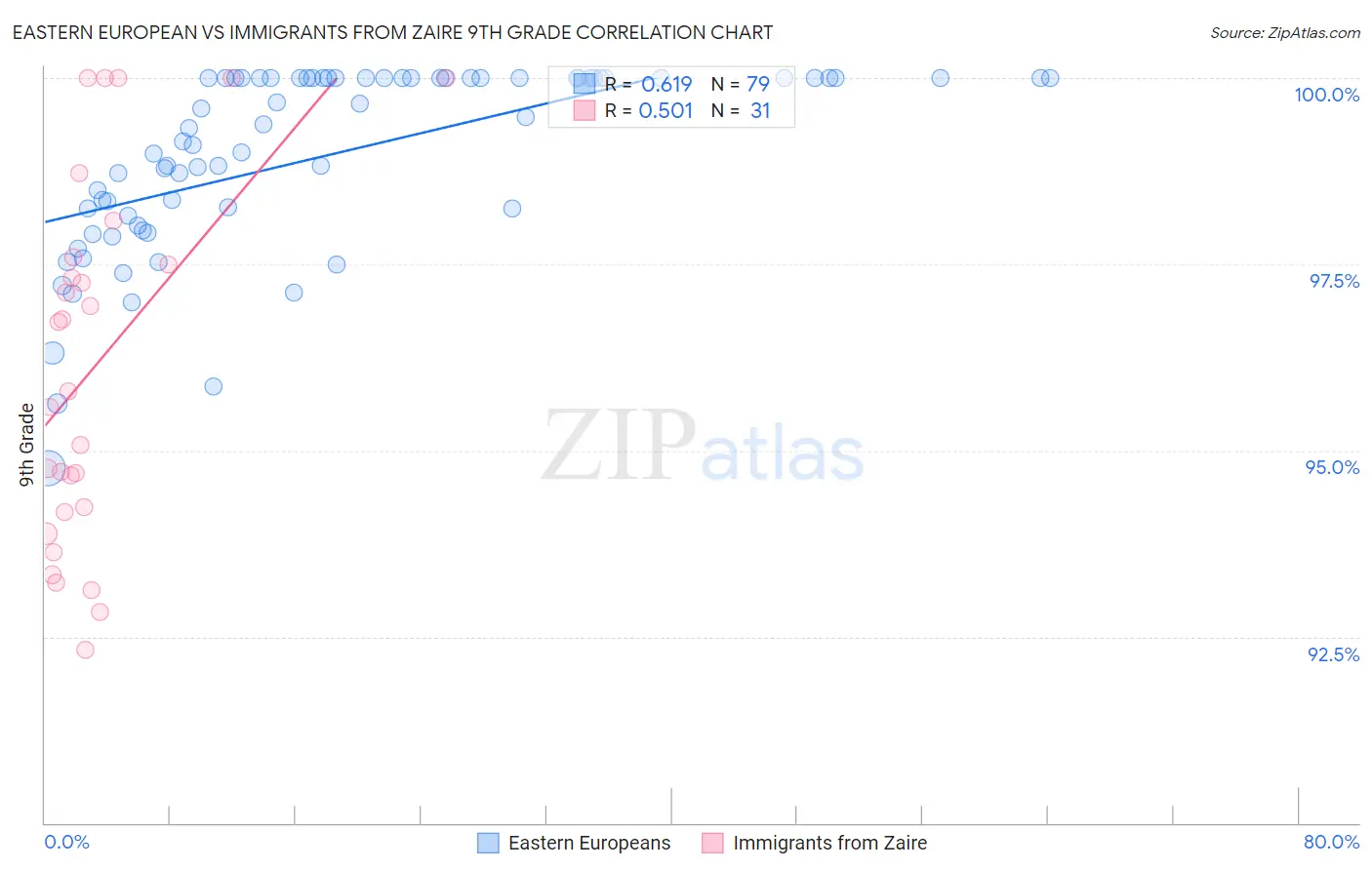 Eastern European vs Immigrants from Zaire 9th Grade