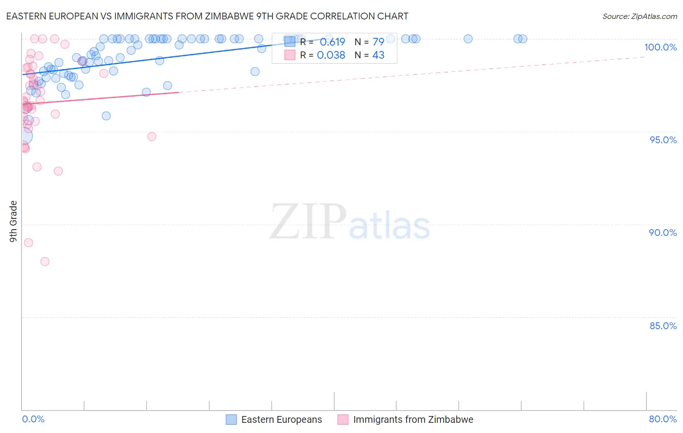 Eastern European vs Immigrants from Zimbabwe 9th Grade