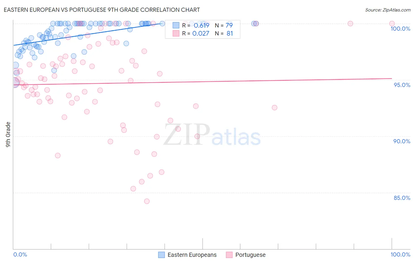 Eastern European vs Portuguese 9th Grade
