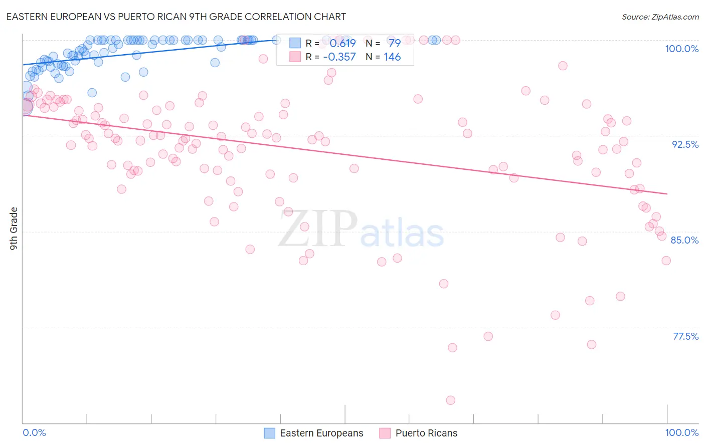 Eastern European vs Puerto Rican 9th Grade