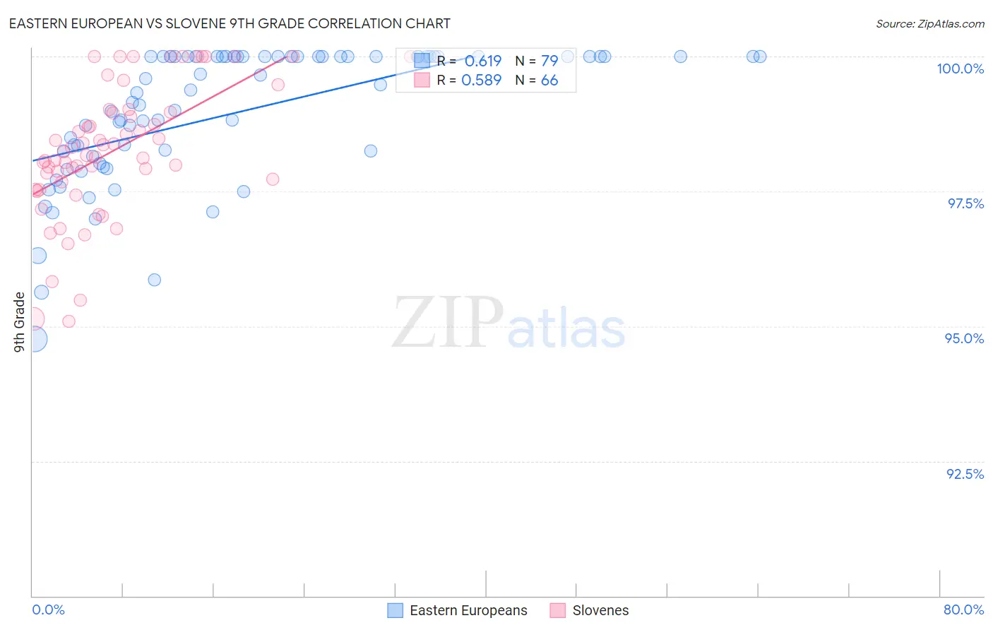 Eastern European vs Slovene 9th Grade