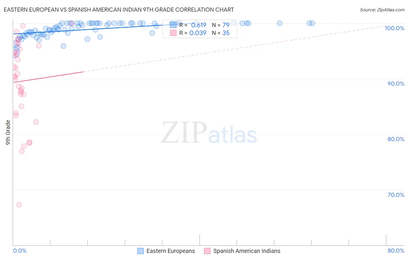 Eastern European vs Spanish American Indian 9th Grade