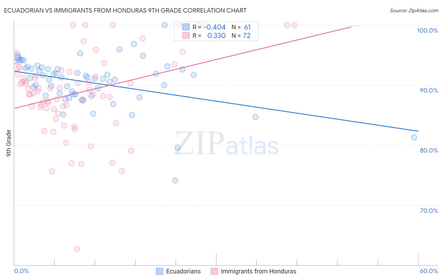Ecuadorian vs Immigrants from Honduras 9th Grade