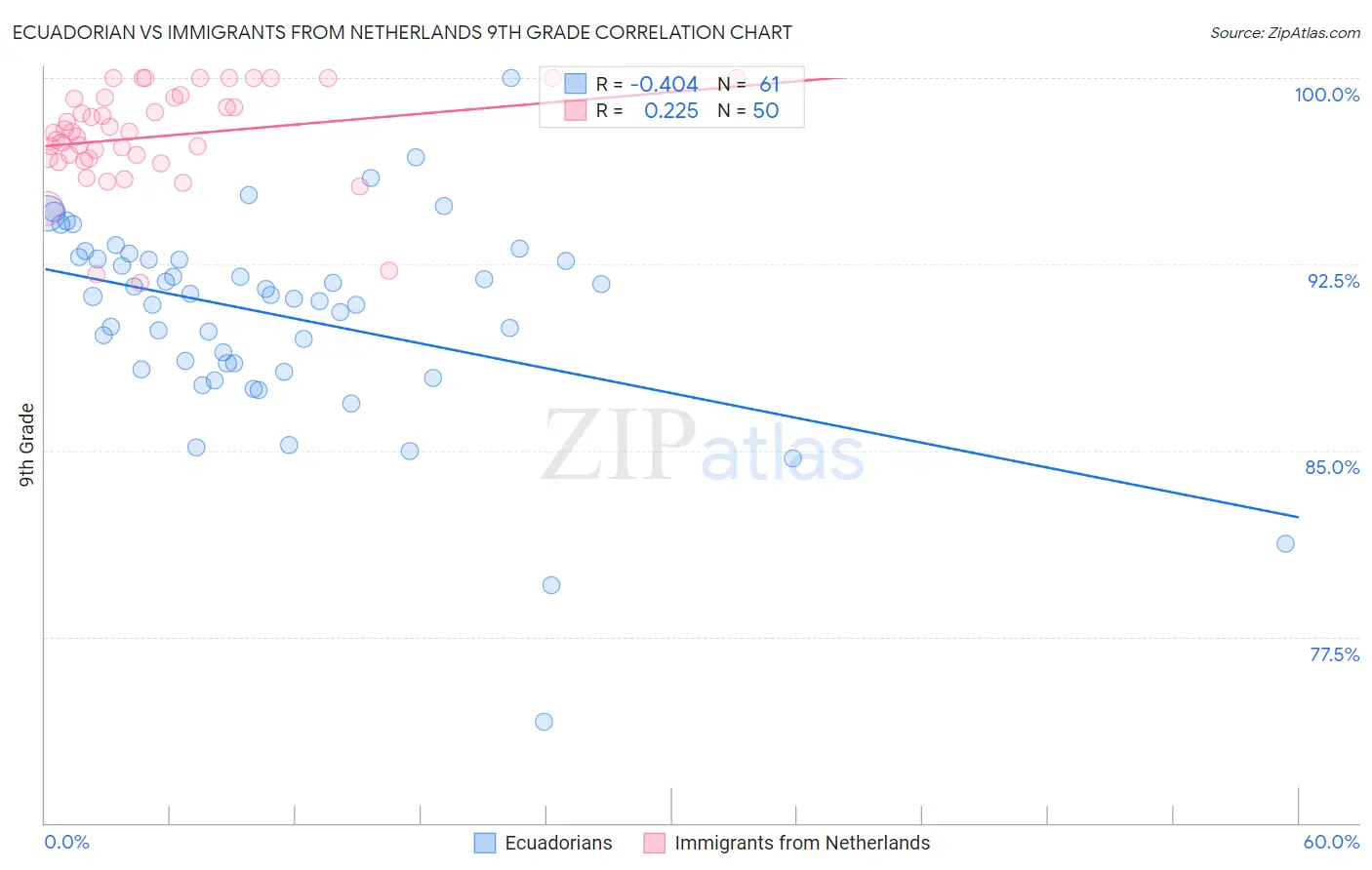 Ecuadorian vs Immigrants from Netherlands 9th Grade