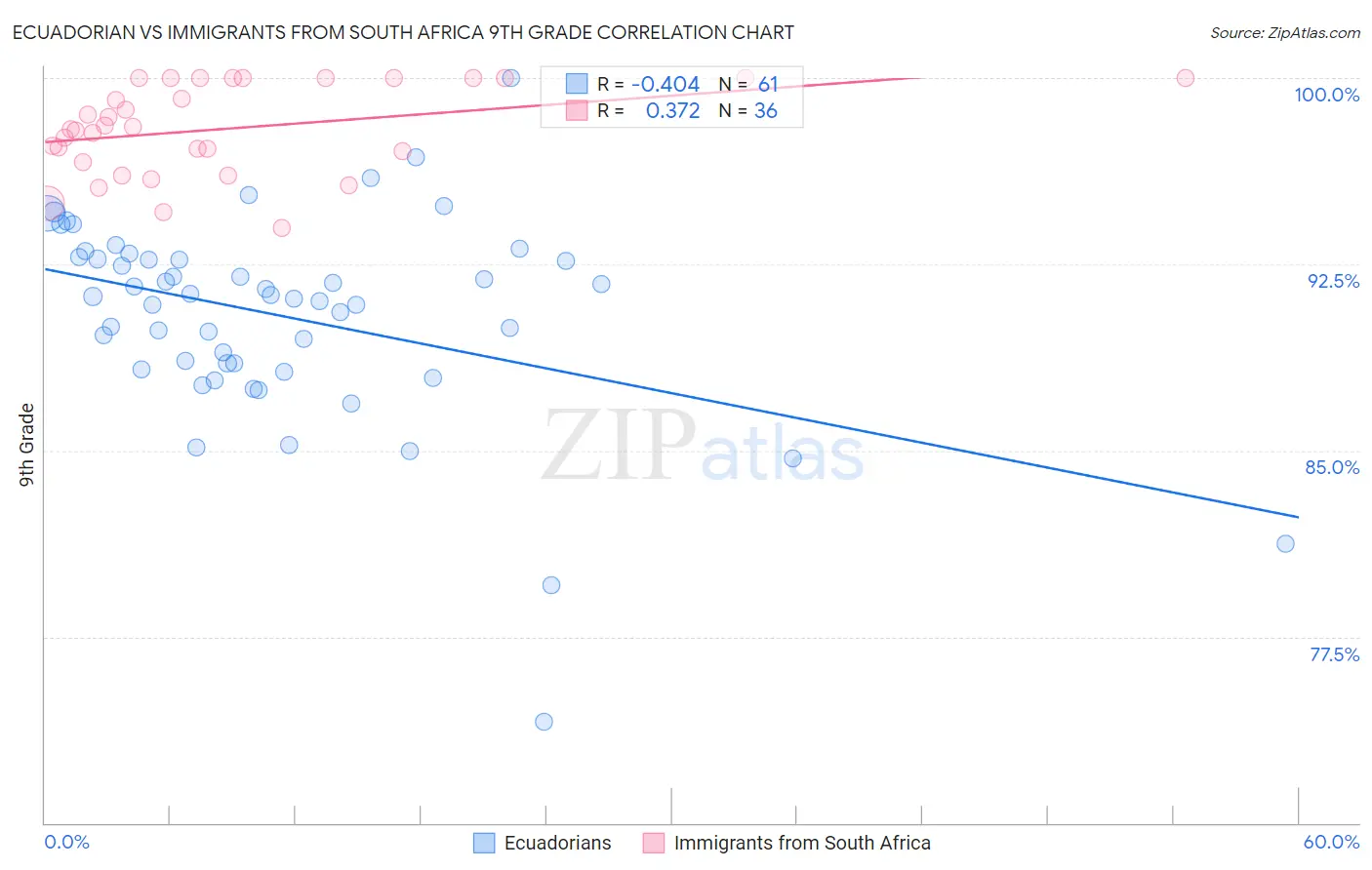 Ecuadorian vs Immigrants from South Africa 9th Grade