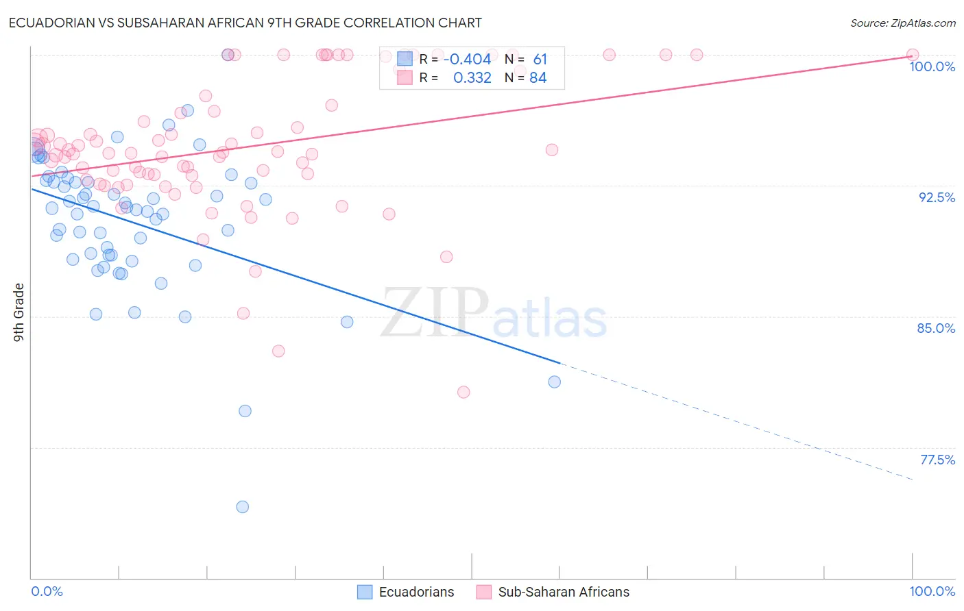 Ecuadorian vs Subsaharan African 9th Grade