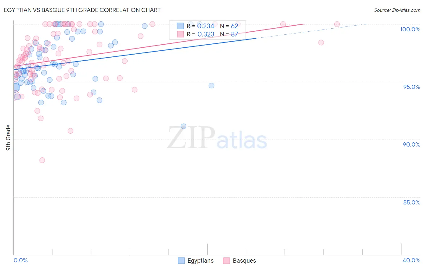 Egyptian vs Basque 9th Grade