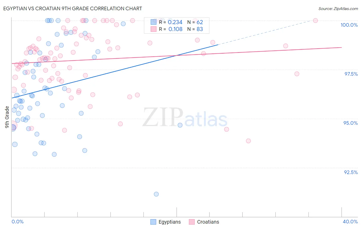 Egyptian vs Croatian 9th Grade
