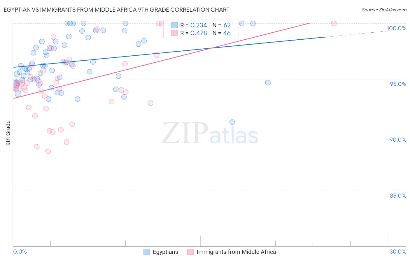 Egyptian vs Immigrants from Middle Africa 9th Grade