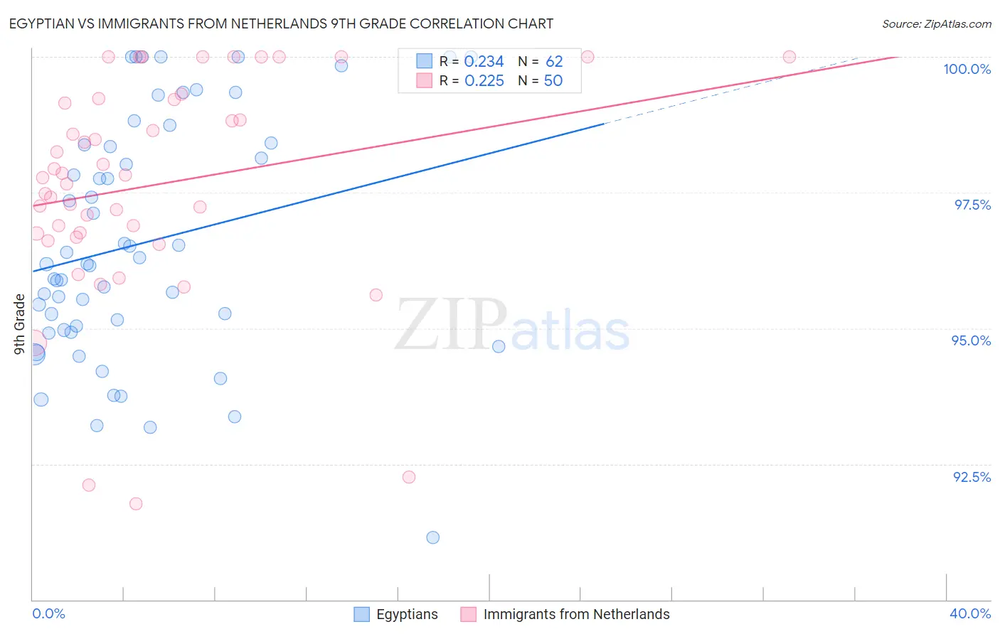 Egyptian vs Immigrants from Netherlands 9th Grade