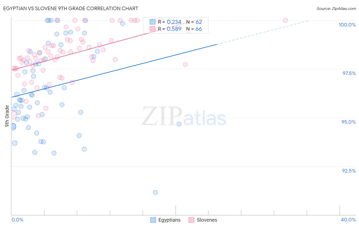 Egyptian vs Slovene 9th Grade