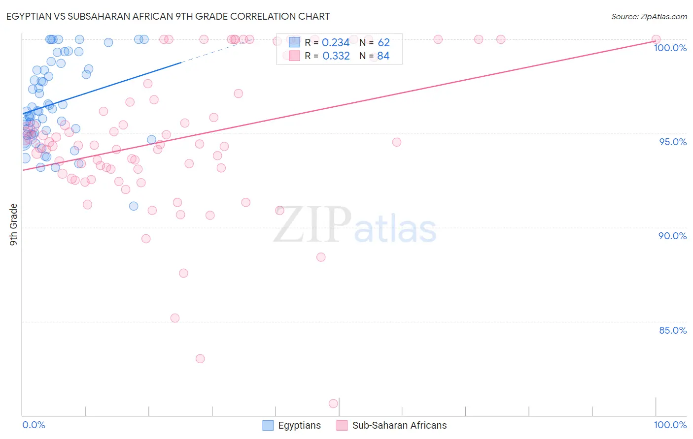 Egyptian vs Subsaharan African 9th Grade