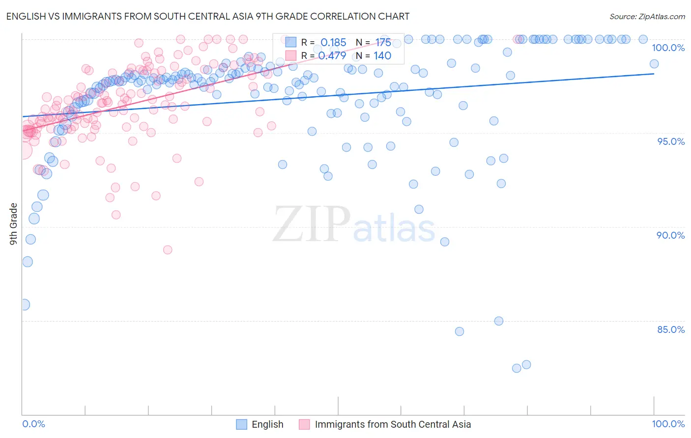 English vs Immigrants from South Central Asia 9th Grade