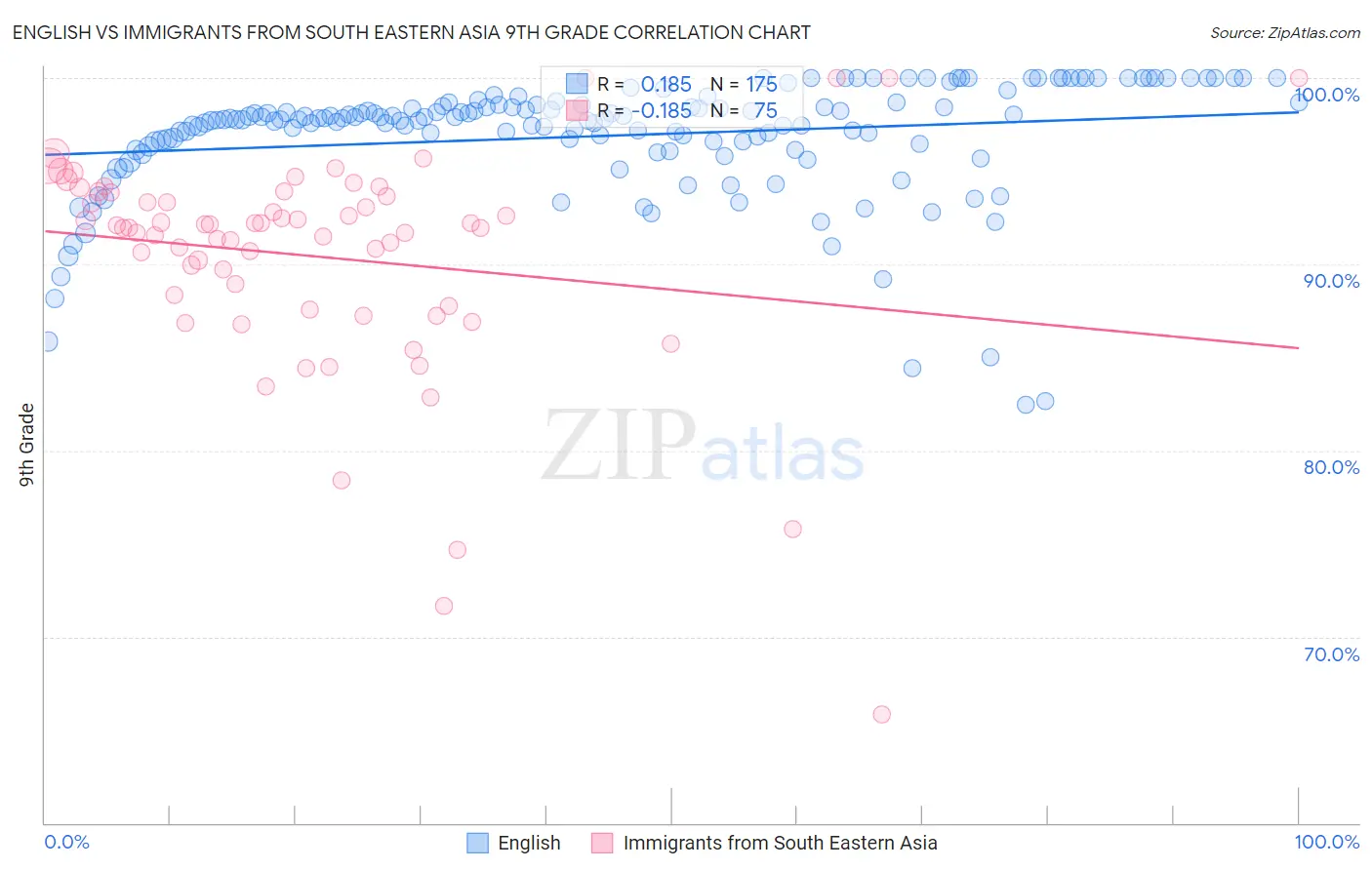 English vs Immigrants from South Eastern Asia 9th Grade