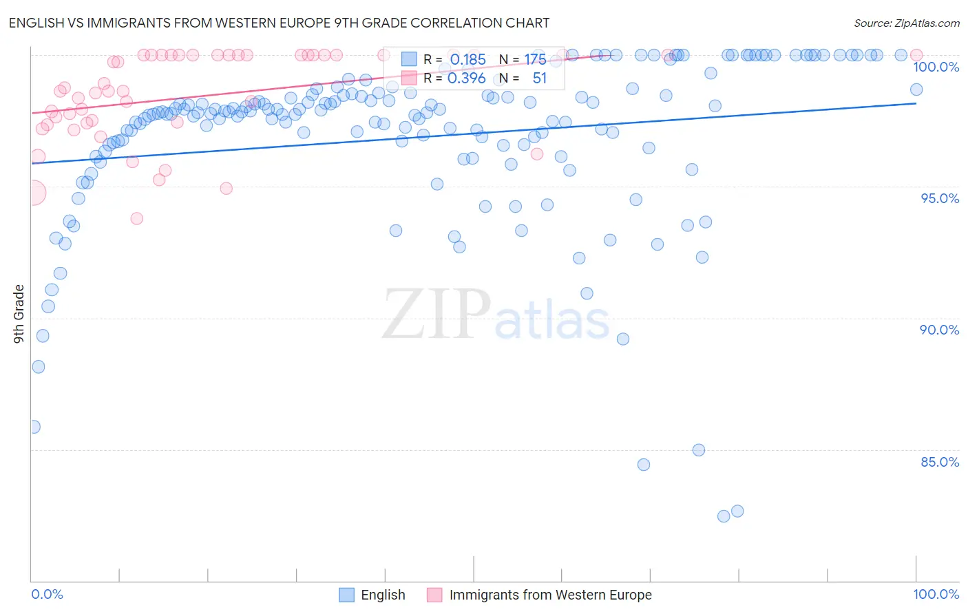 English vs Immigrants from Western Europe 9th Grade