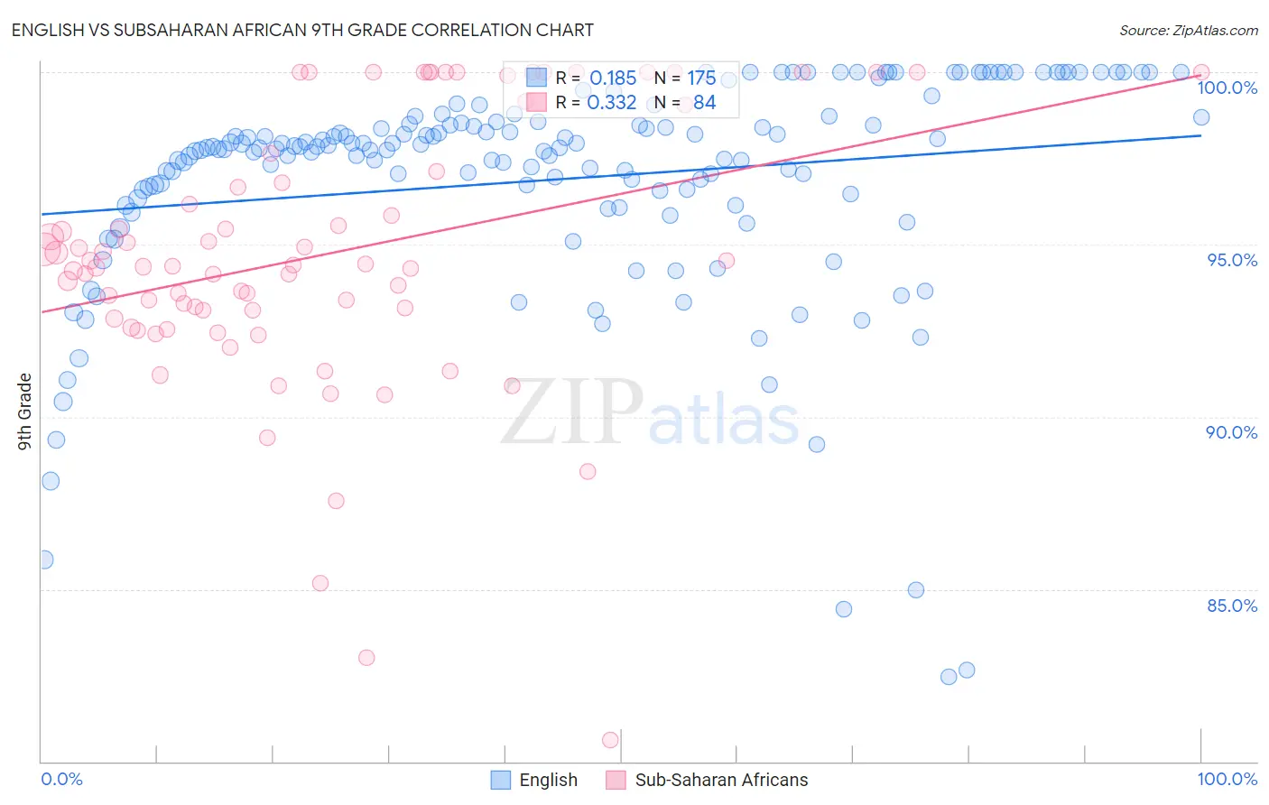 English vs Subsaharan African 9th Grade