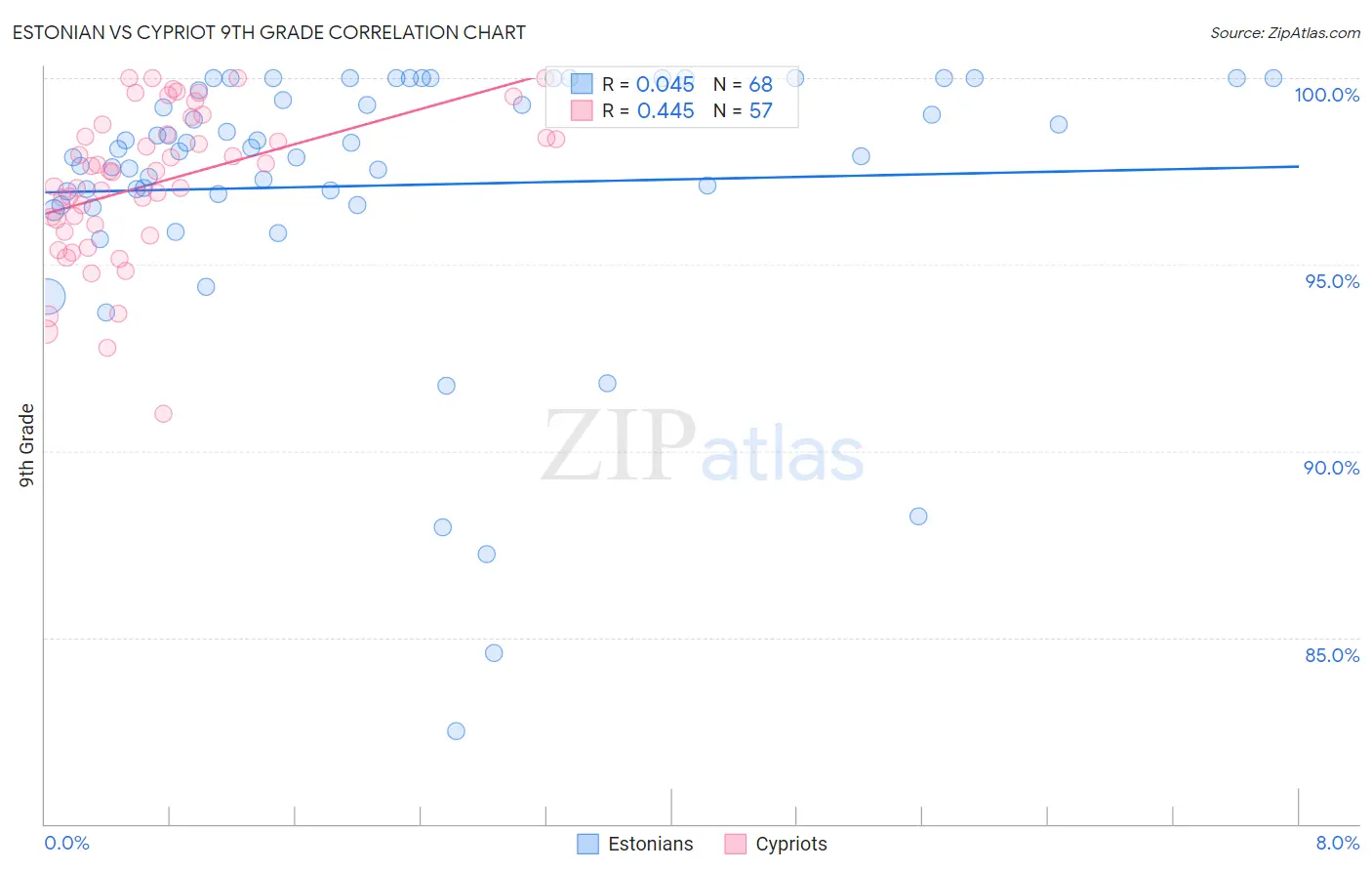 Estonian vs Cypriot 9th Grade