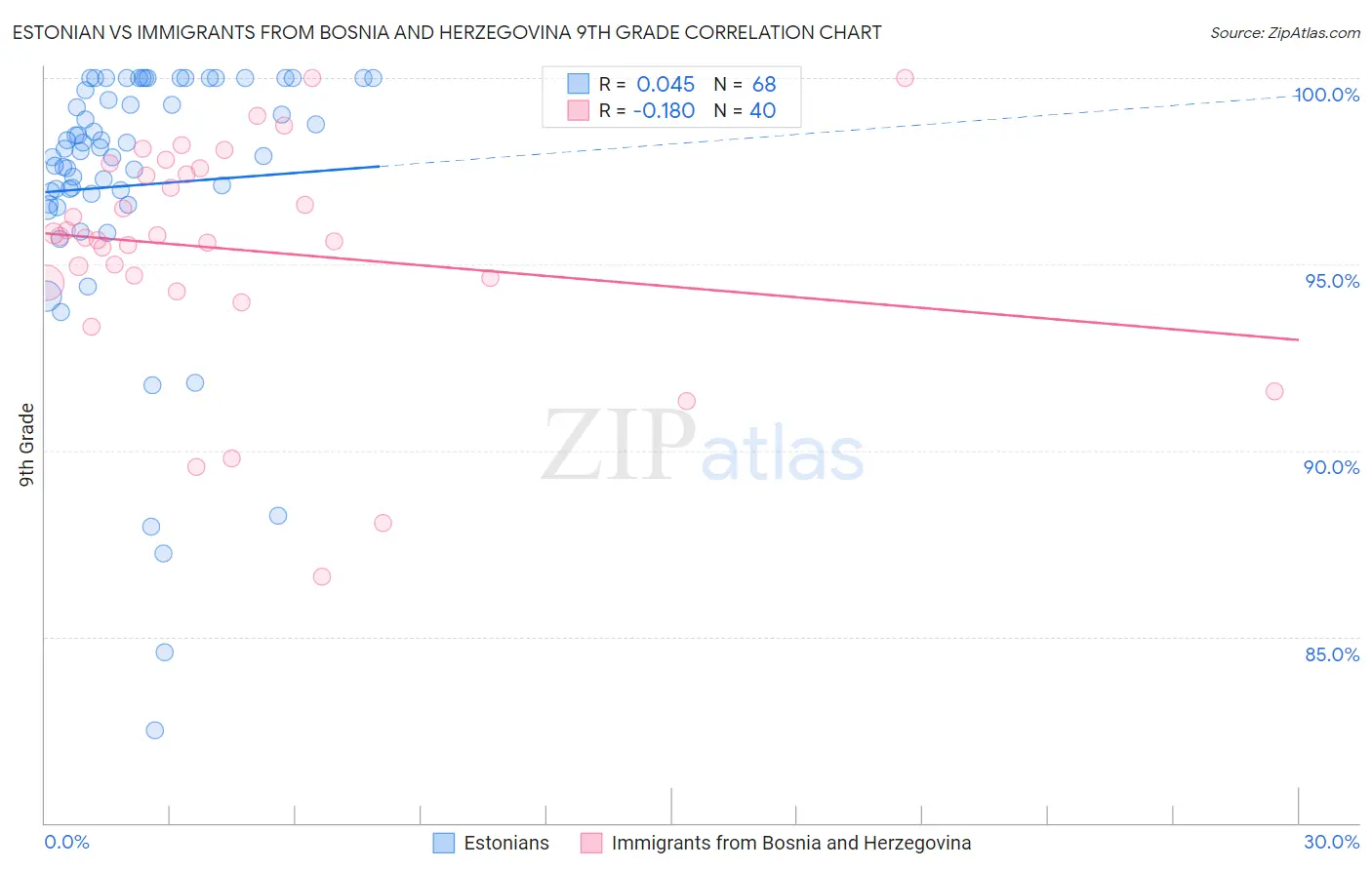 Estonian vs Immigrants from Bosnia and Herzegovina 9th Grade
