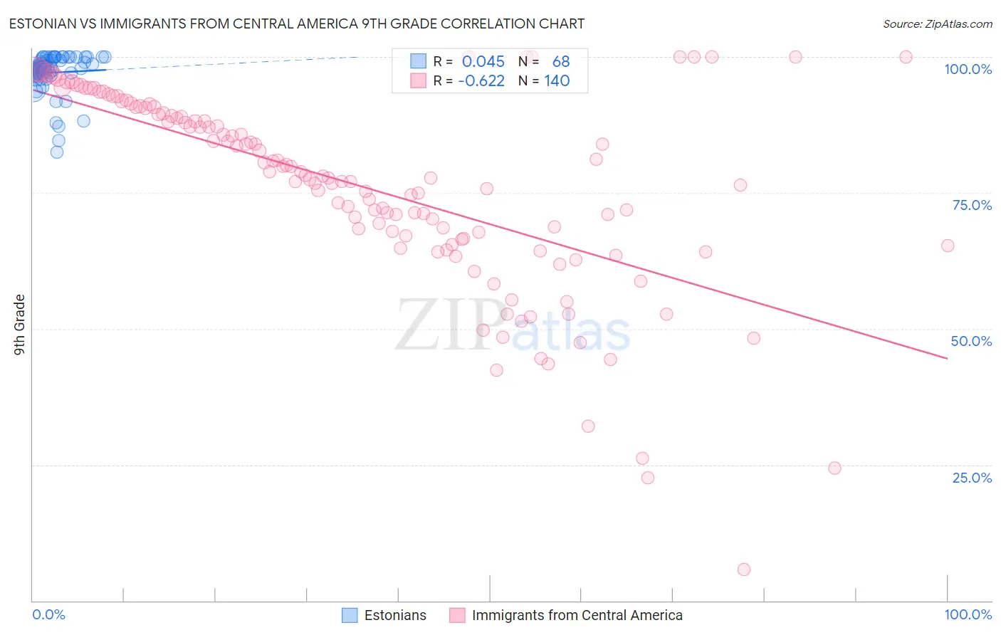 Estonian vs Immigrants from Central America 9th Grade