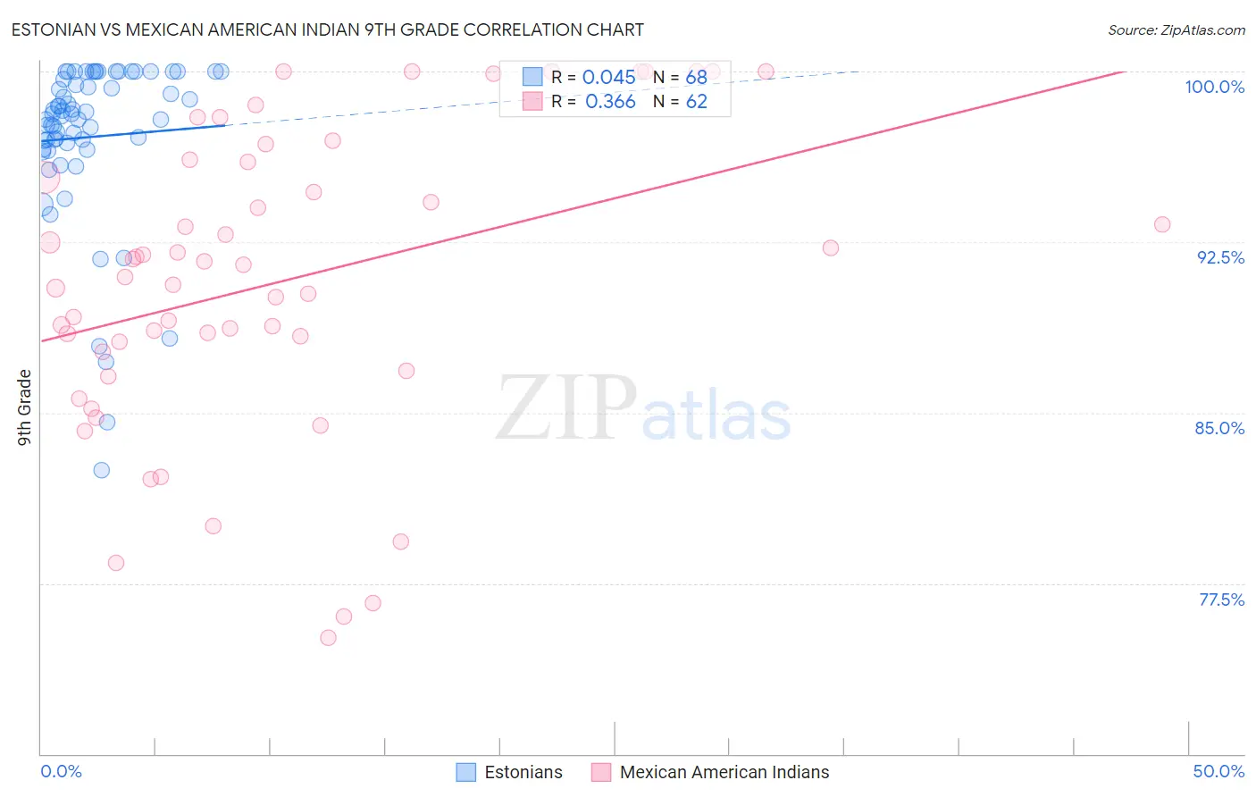 Estonian vs Mexican American Indian 9th Grade