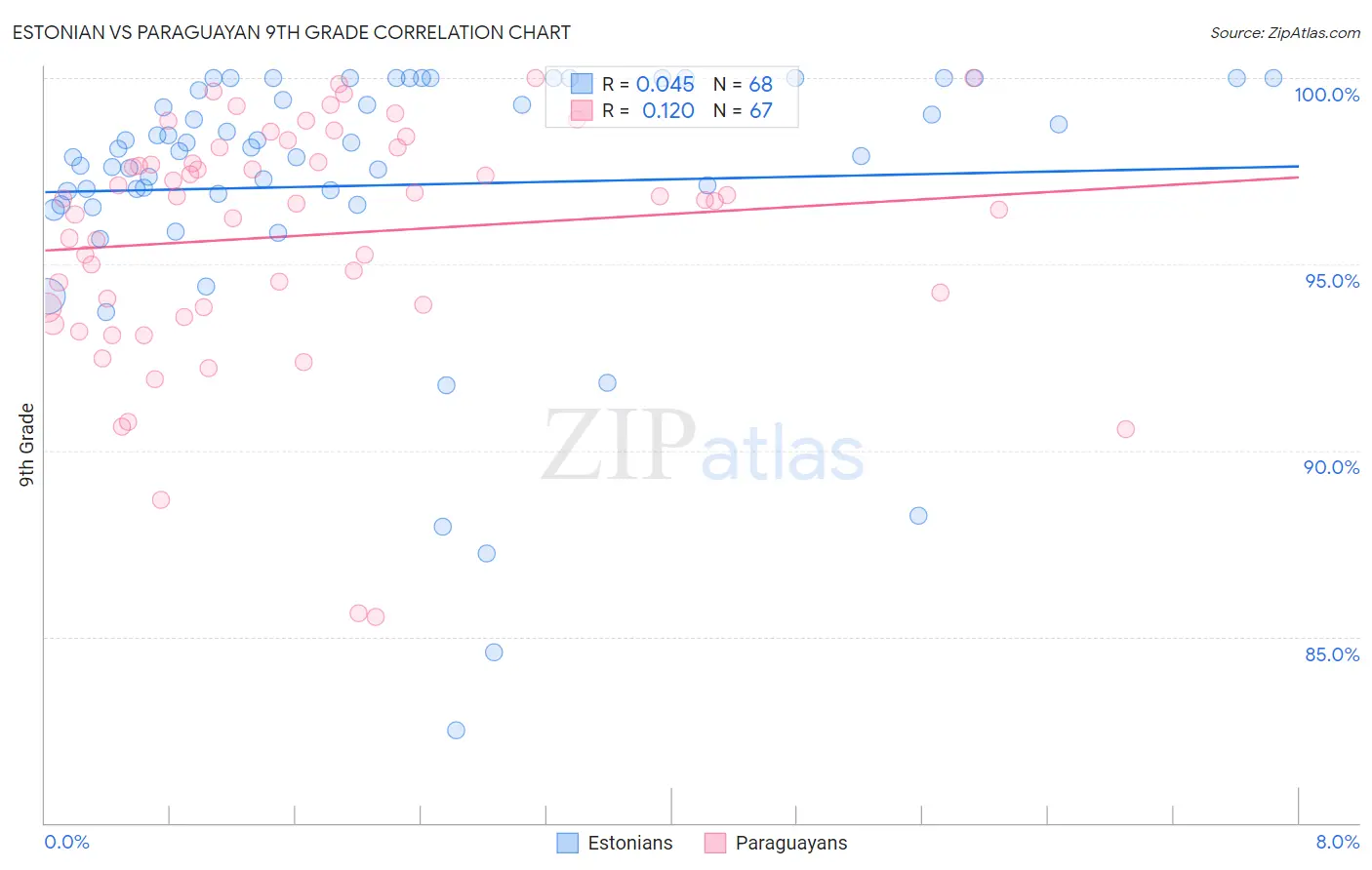 Estonian vs Paraguayan 9th Grade