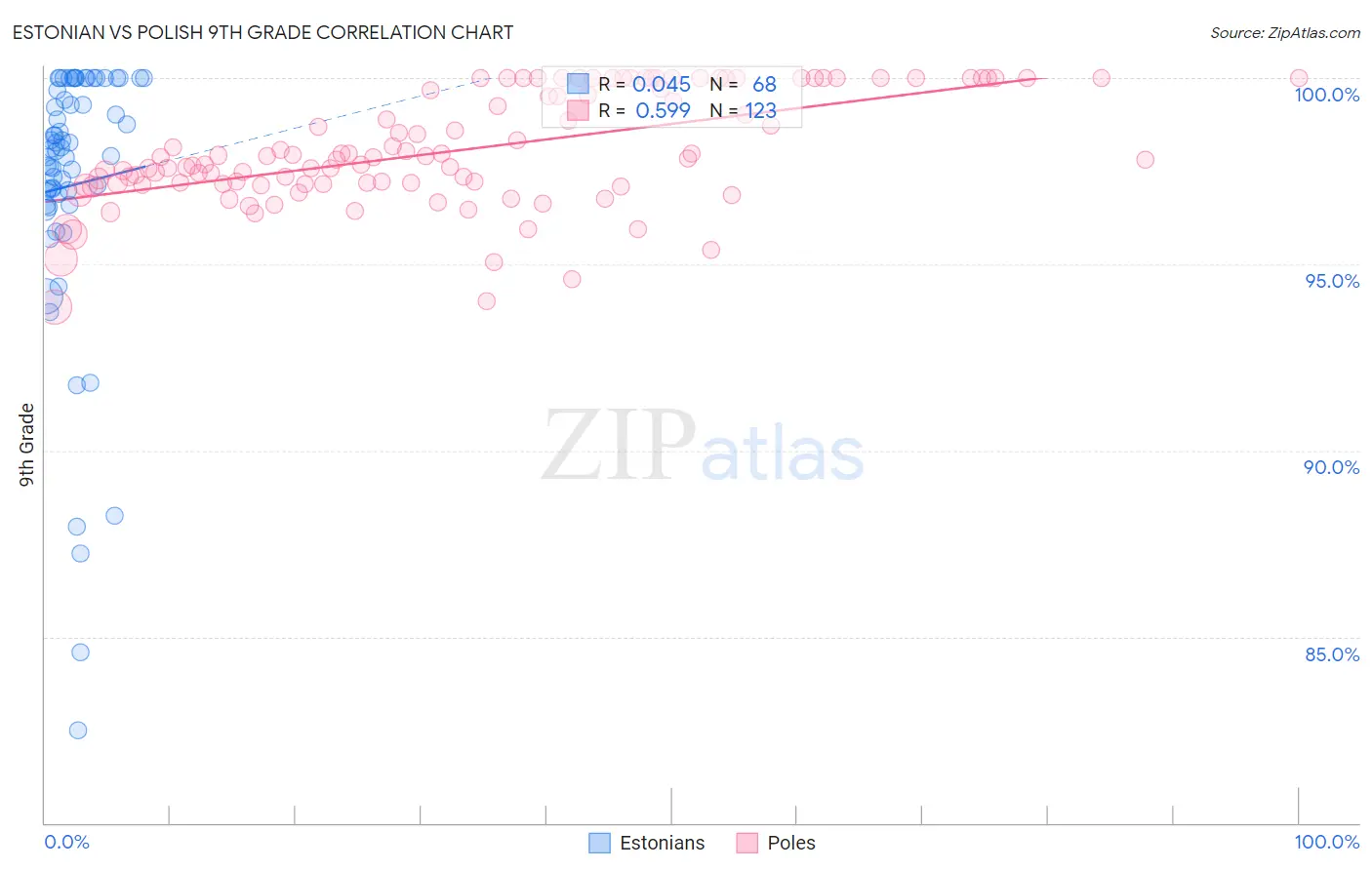 Estonian vs Polish 9th Grade