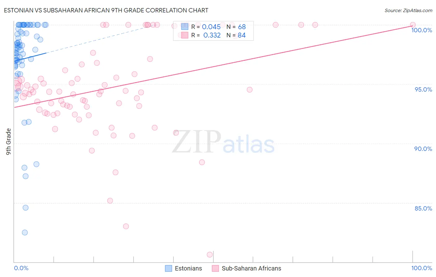 Estonian vs Subsaharan African 9th Grade