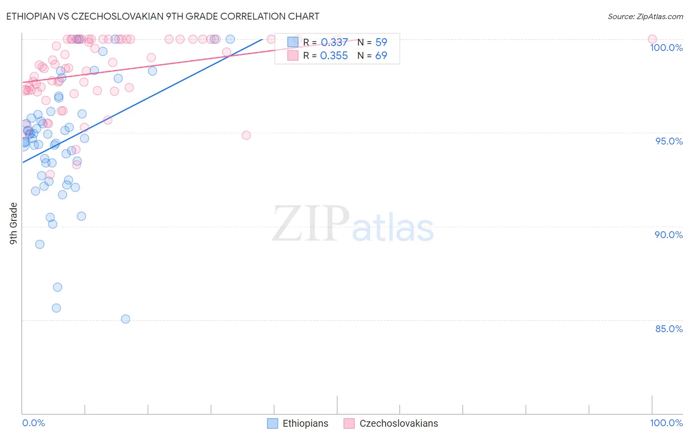 Ethiopian vs Czechoslovakian 9th Grade