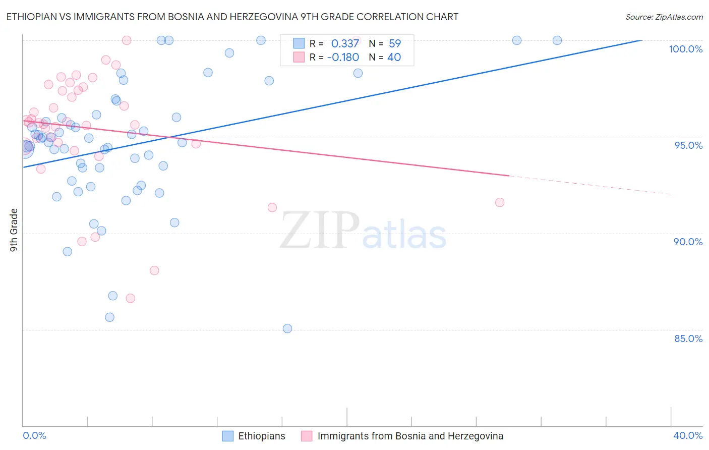 Ethiopian vs Immigrants from Bosnia and Herzegovina 9th Grade