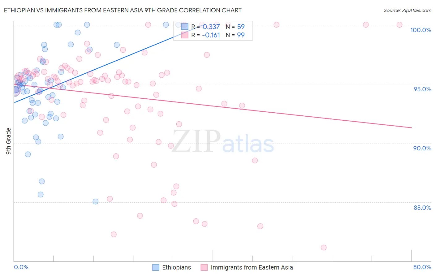Ethiopian vs Immigrants from Eastern Asia 9th Grade