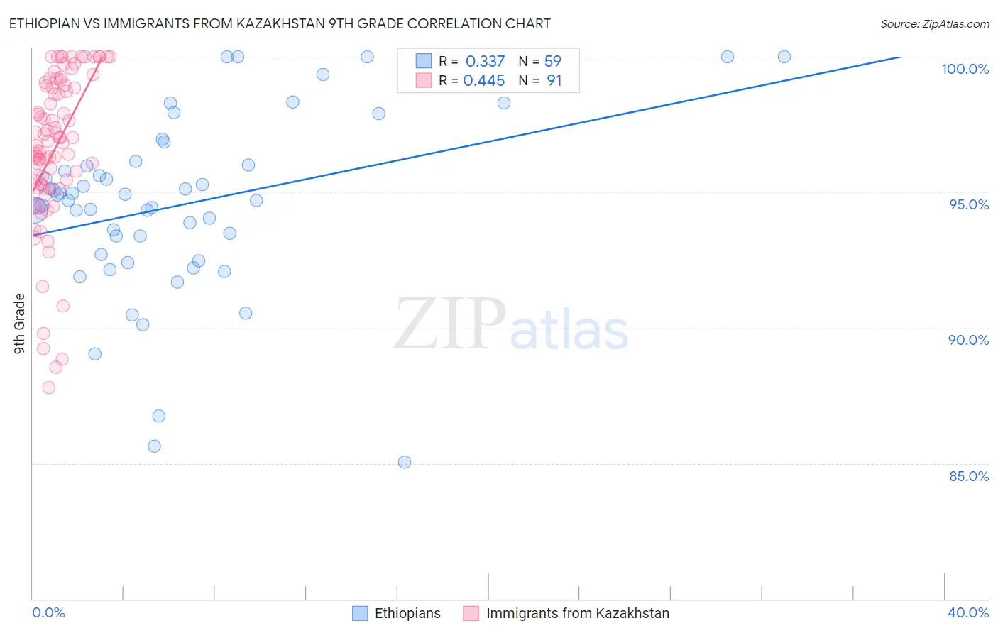 Ethiopian vs Immigrants from Kazakhstan 9th Grade