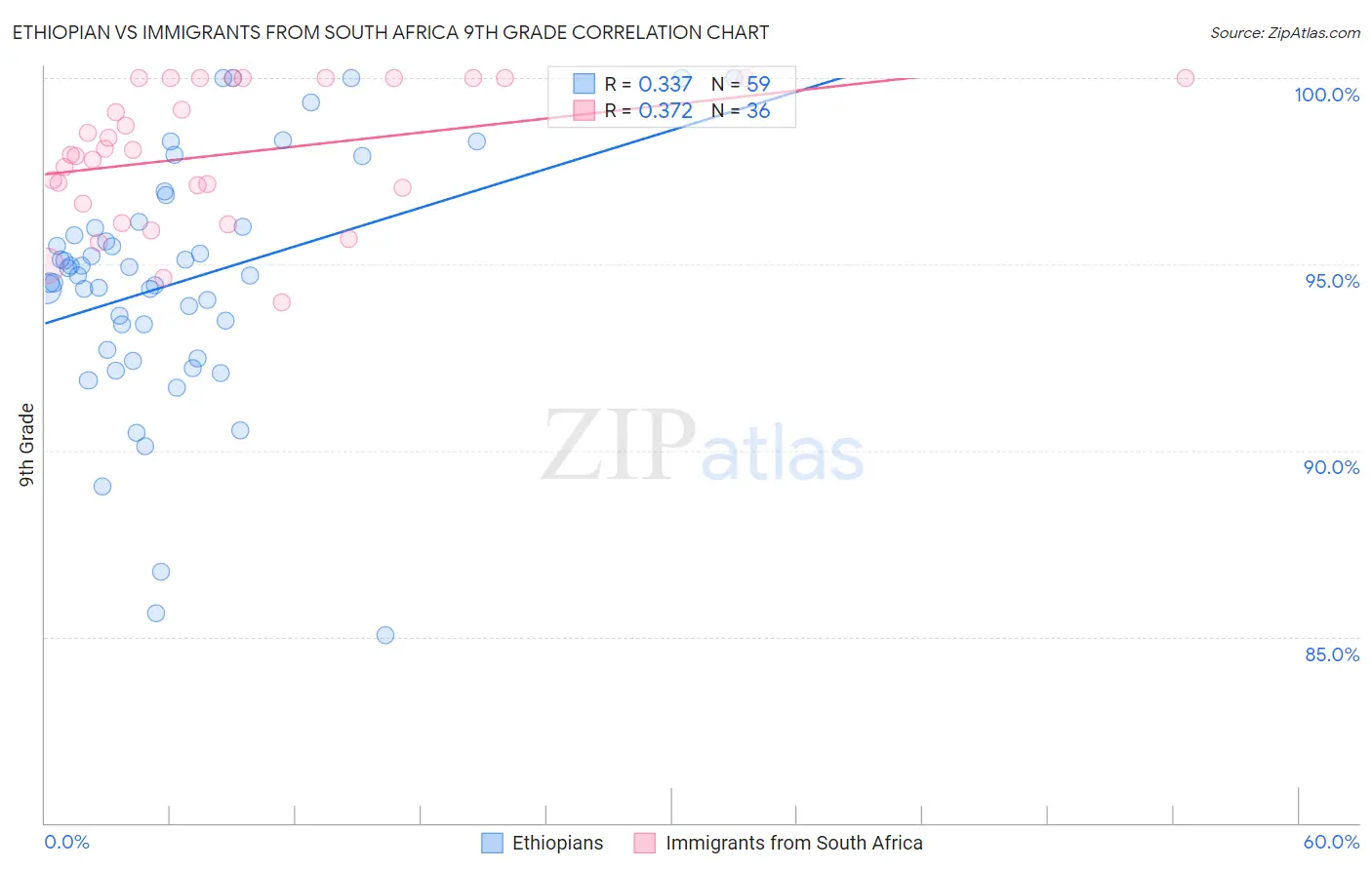 Ethiopian vs Immigrants from South Africa 9th Grade