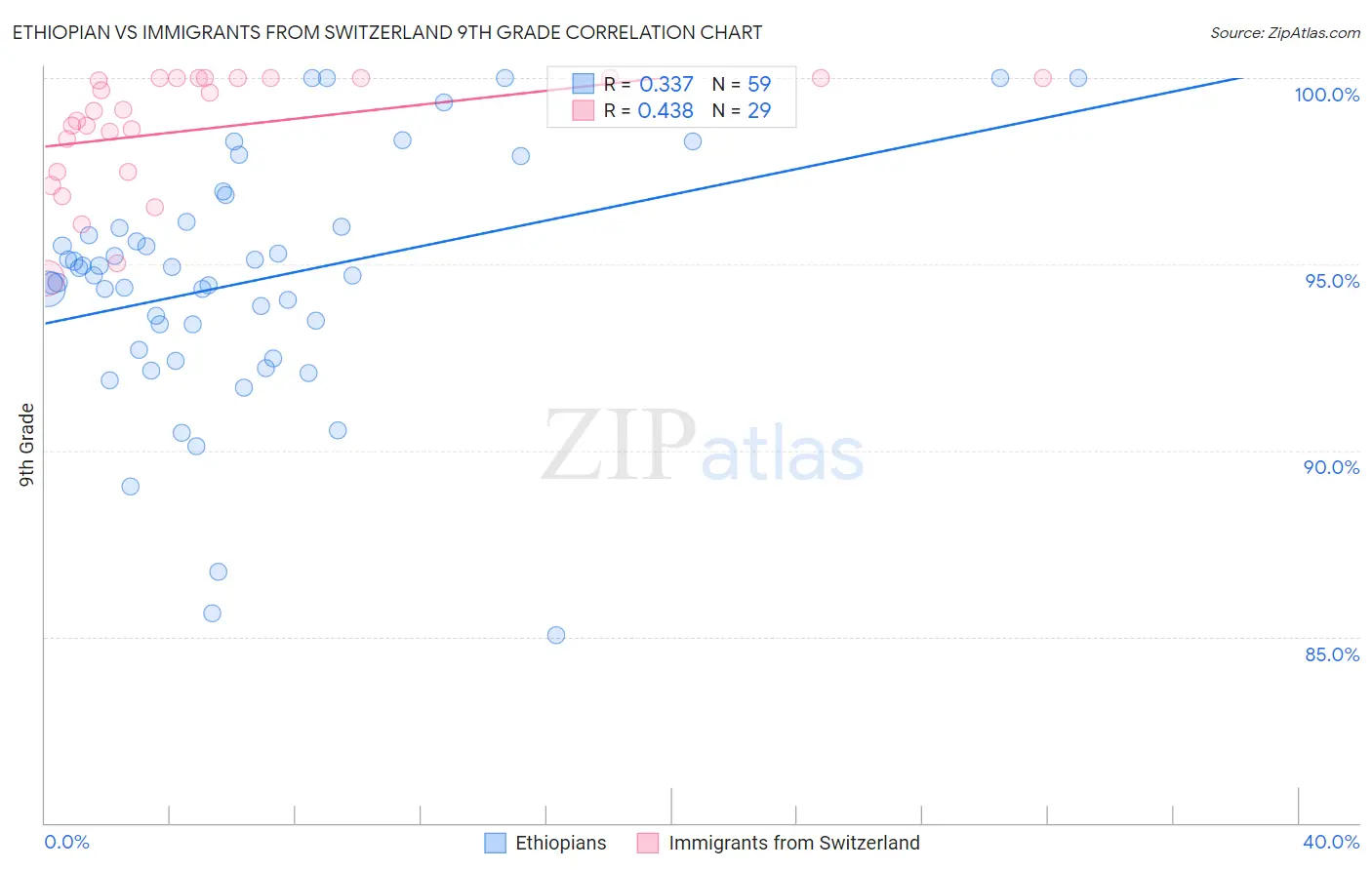 Ethiopian vs Immigrants from Switzerland 9th Grade