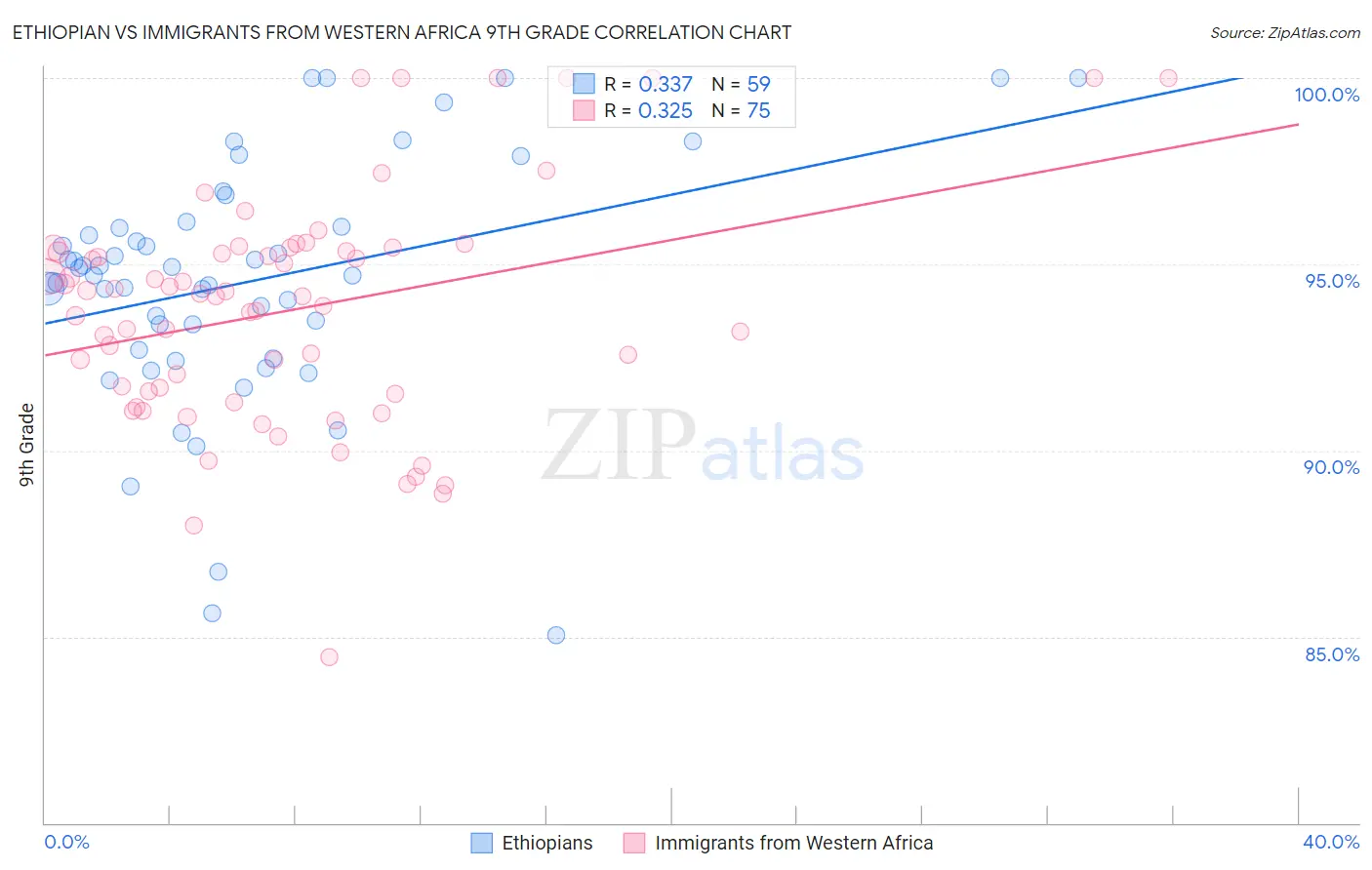 Ethiopian vs Immigrants from Western Africa 9th Grade