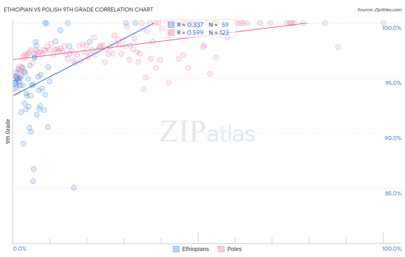 Ethiopian vs Polish 9th Grade