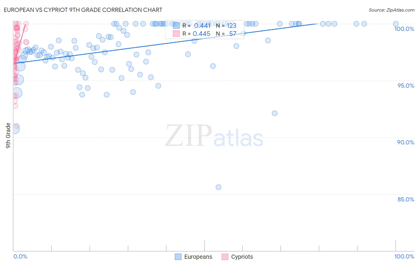 European vs Cypriot 9th Grade