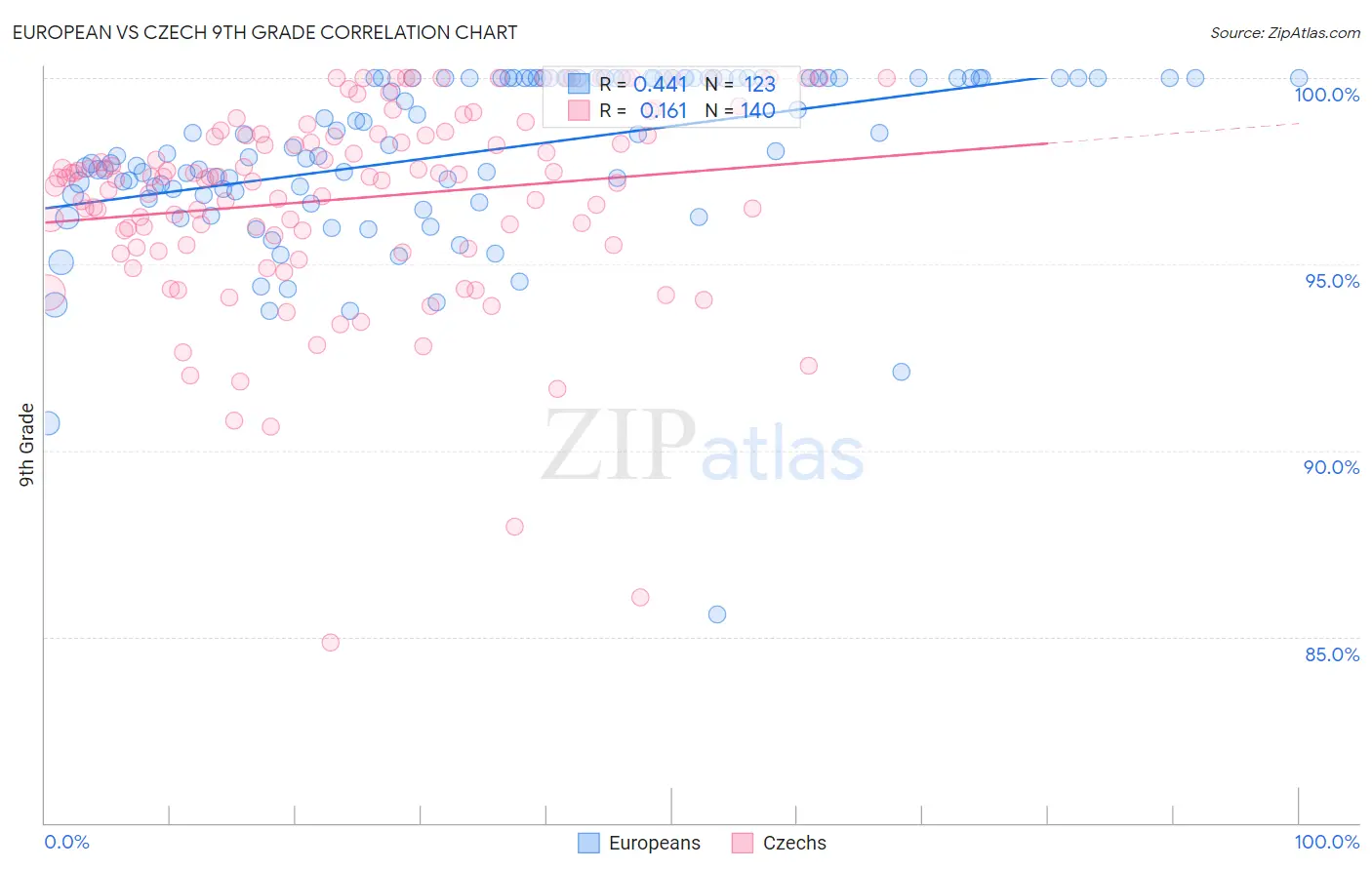 European vs Czech 9th Grade