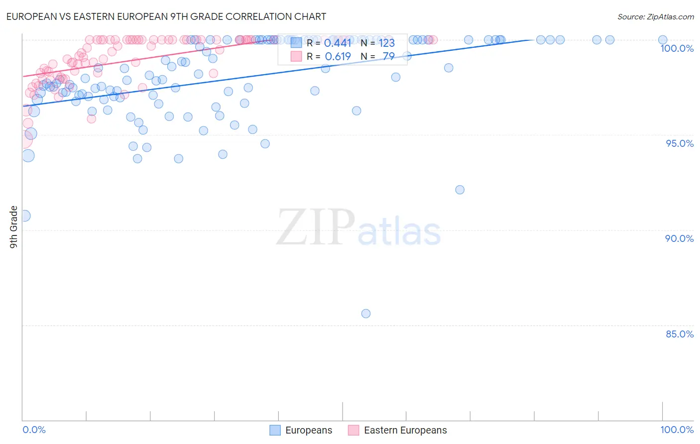 European vs Eastern European 9th Grade