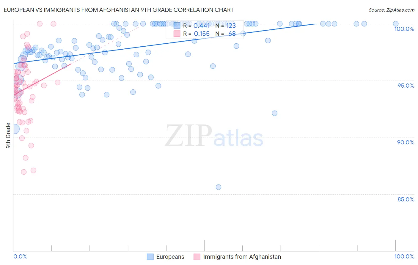 European vs Immigrants from Afghanistan 9th Grade