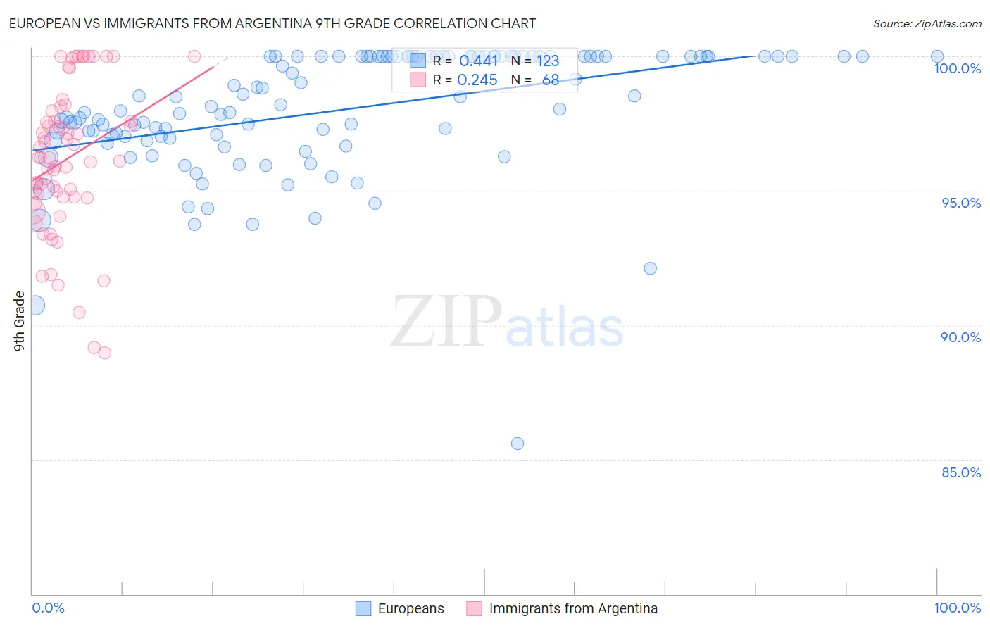 European vs Immigrants from Argentina 9th Grade