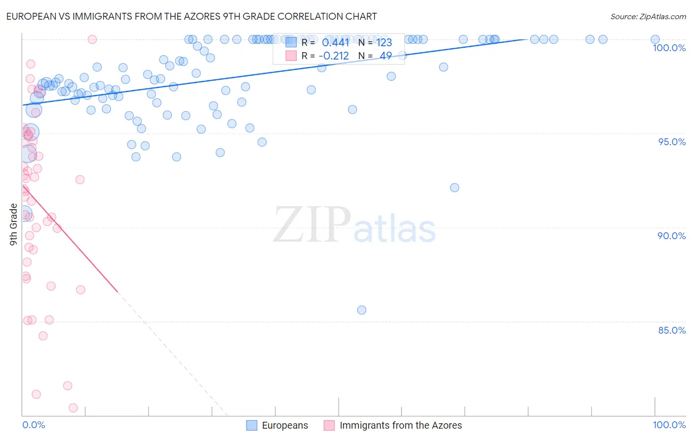 European vs Immigrants from the Azores 9th Grade