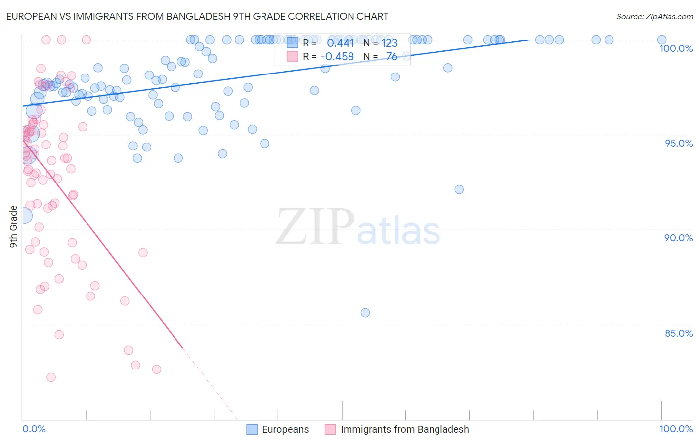 European vs Immigrants from Bangladesh 9th Grade