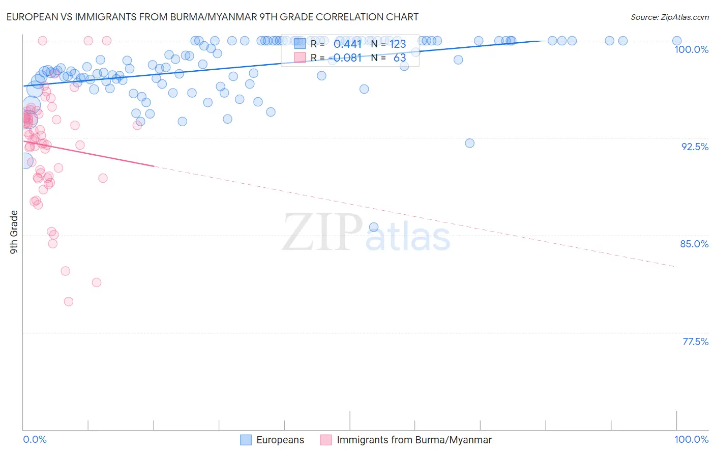 European vs Immigrants from Burma/Myanmar 9th Grade