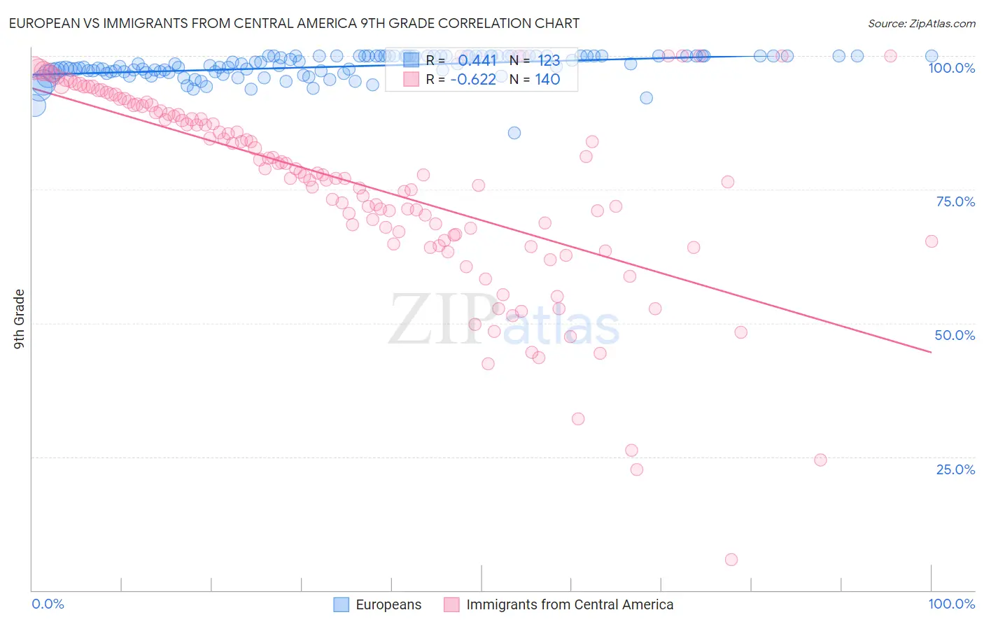 European vs Immigrants from Central America 9th Grade