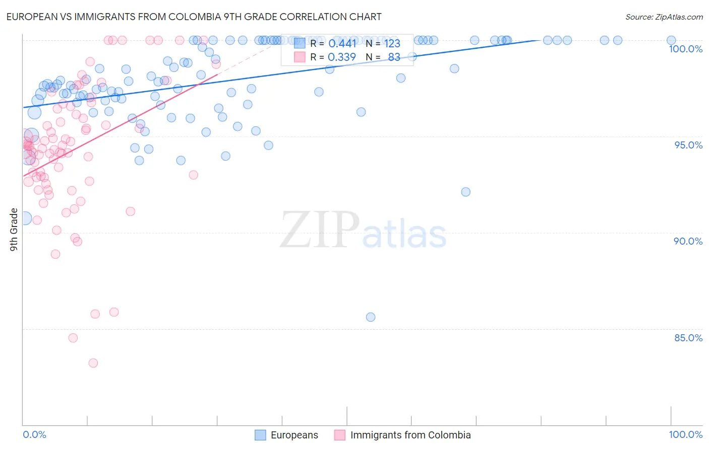 European vs Immigrants from Colombia 9th Grade