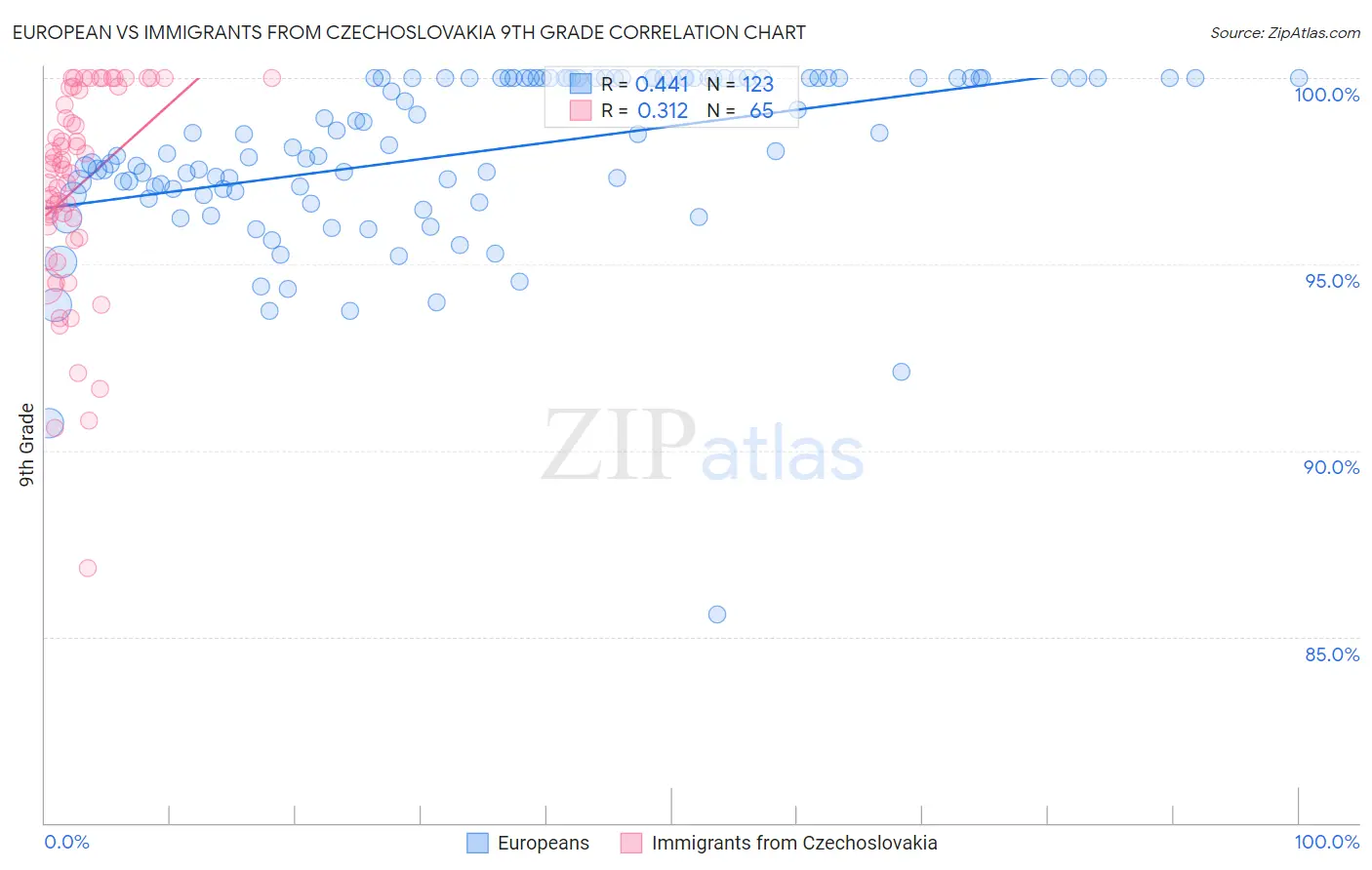 European vs Immigrants from Czechoslovakia 9th Grade