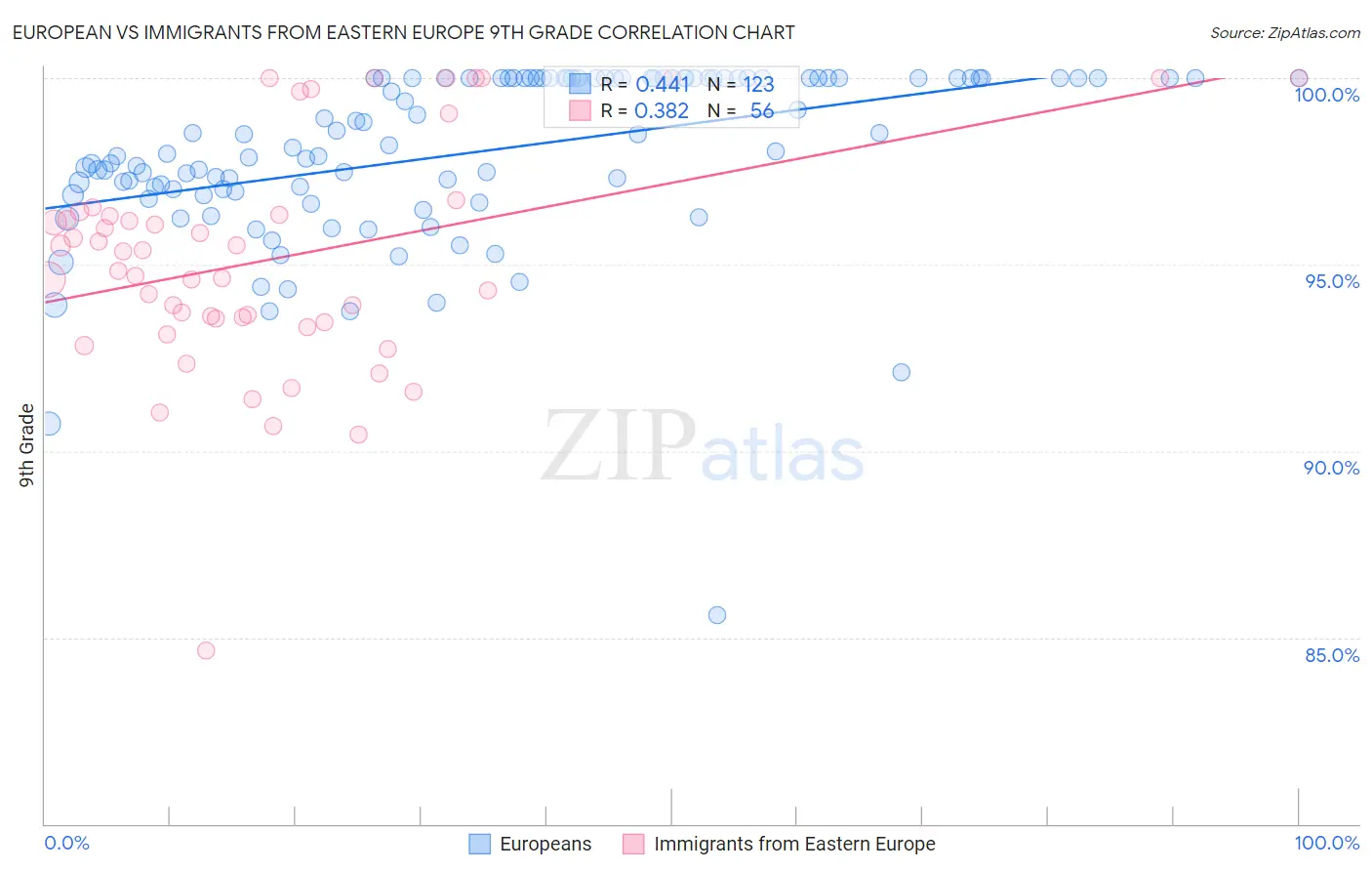 European vs Immigrants from Eastern Europe 9th Grade