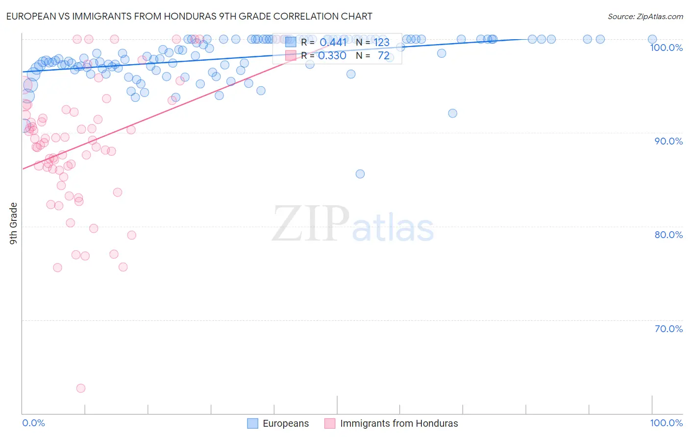 European vs Immigrants from Honduras 9th Grade