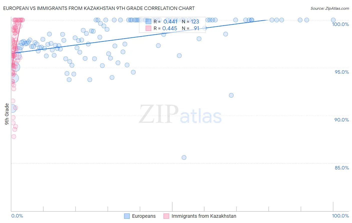 European vs Immigrants from Kazakhstan 9th Grade